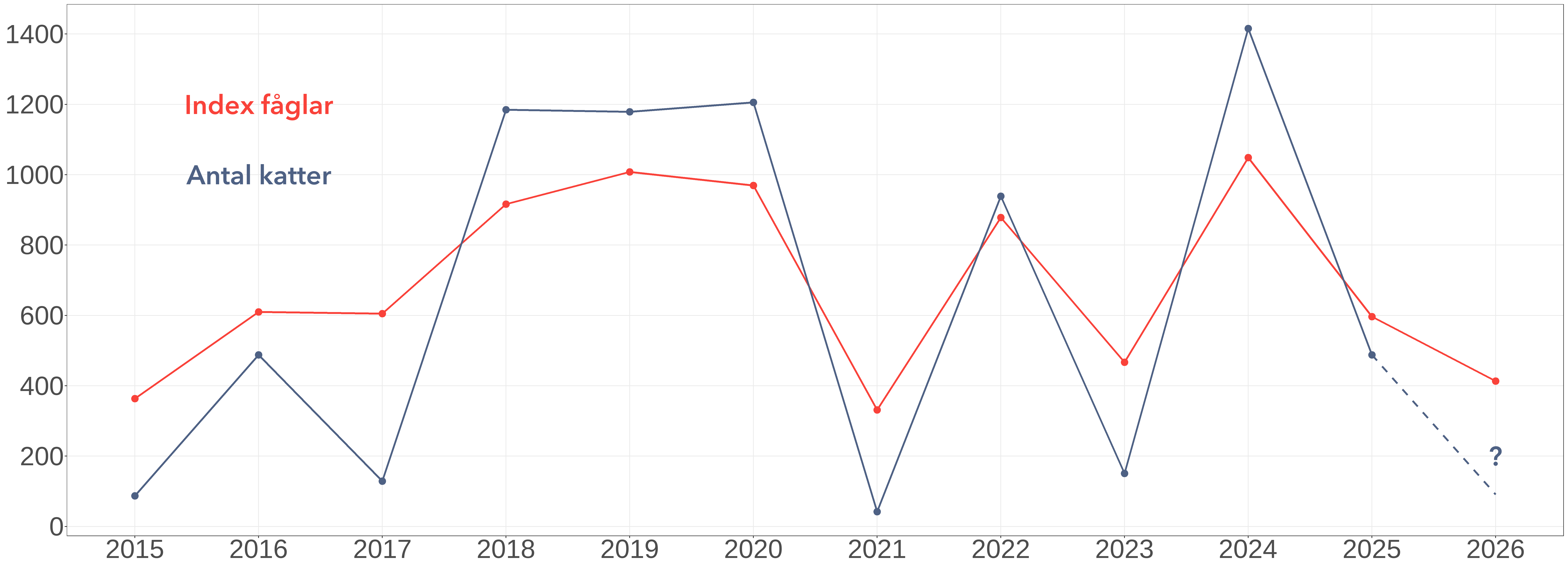 Graf över antalet småfåglar som räknats genom BirdLife Sveriges Vintervåglar in på knuten och antalet katter smittade med salmonella.