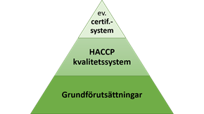 Illustration HACCP kvalitetssystem