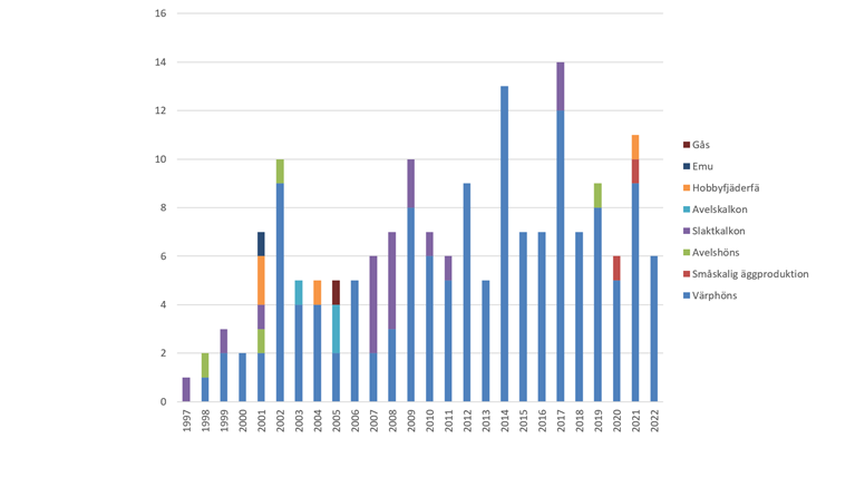 Antal utbrott av rödsjuka i Sverige 1997-2020. Källa: SVA, Avdelningen för djurhälsa och antibiotikafrågor (siffrorna anger antalet utbrott som är kända för SVA).