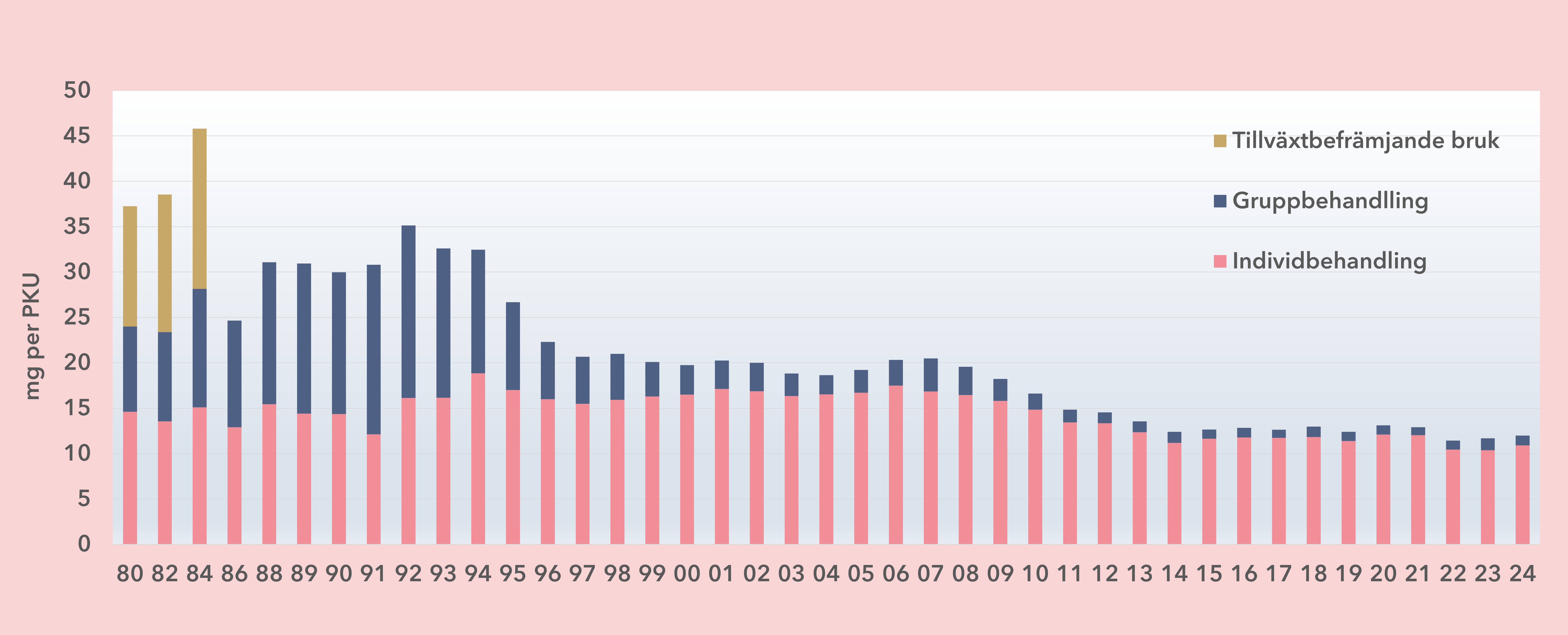 Antibiotikaförsäljning i Sverige 1980-2024