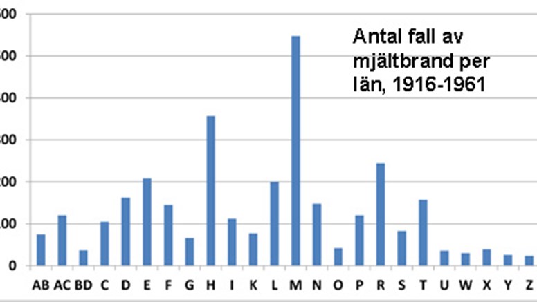 Stapeldiagram med fall av mjältbrand per län 1916 till 1961