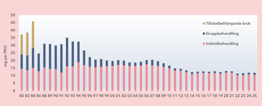 Antibiotikaanvändning 1980-2025
