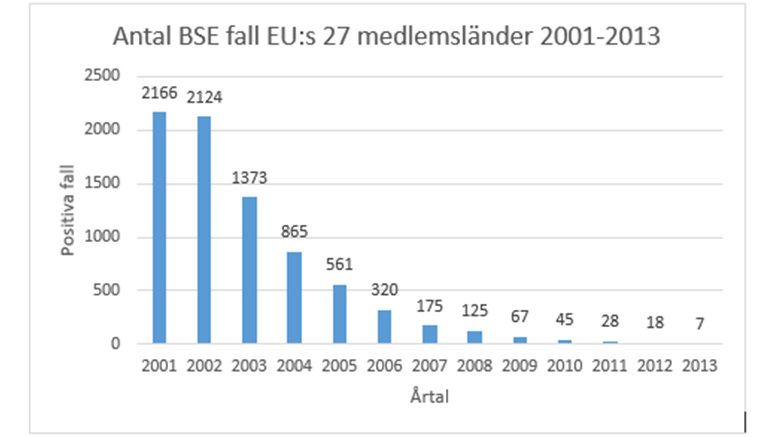 Stapeldiagram som visar antalet fall av BSE åren 2001-2013.