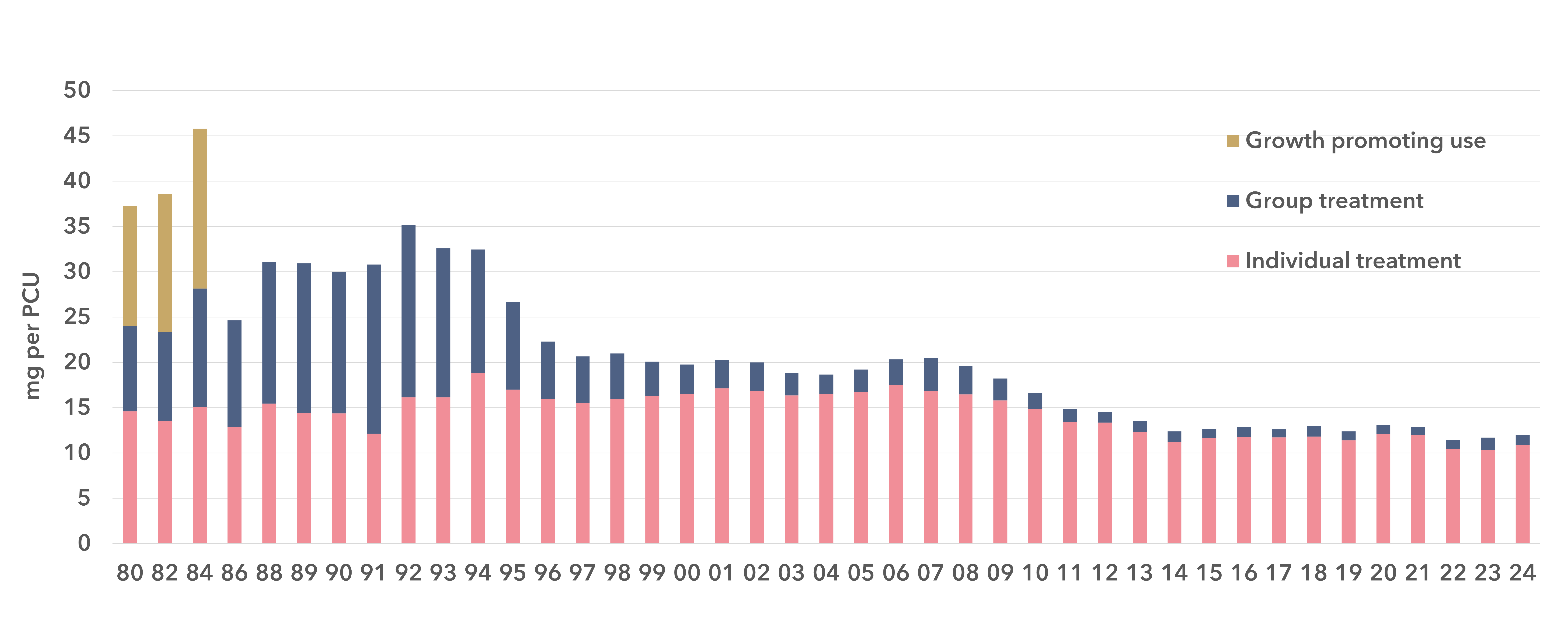 Use of antibiotics in Sweden 1980-2024
