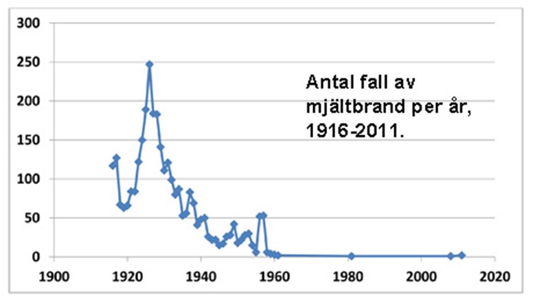 Linjediagram visar antal mjältbrandsfall i Sverige 1900-2020